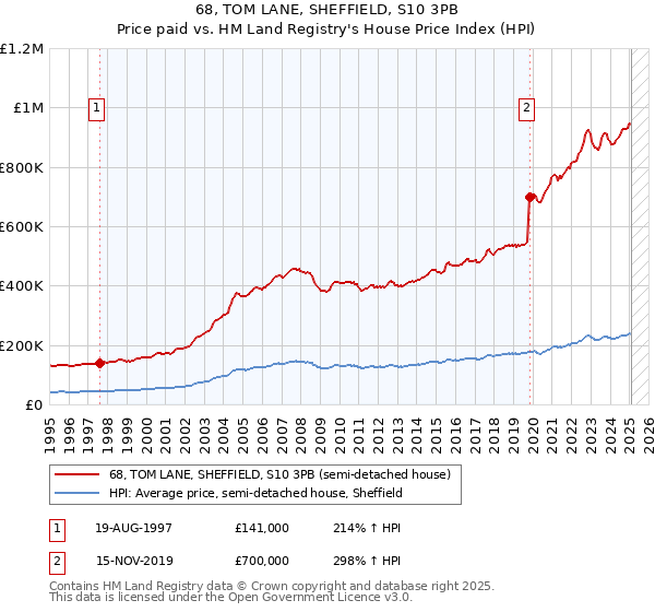 68, TOM LANE, SHEFFIELD, S10 3PB: Price paid vs HM Land Registry's House Price Index