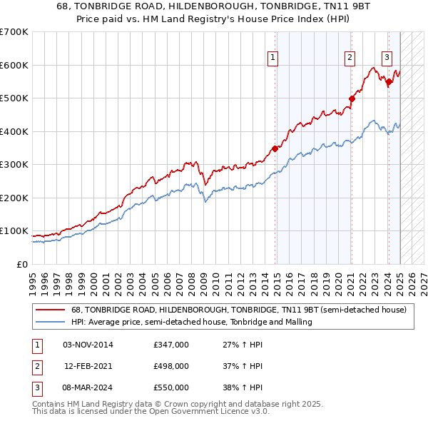 68, TONBRIDGE ROAD, HILDENBOROUGH, TONBRIDGE, TN11 9BT: Price paid vs HM Land Registry's House Price Index