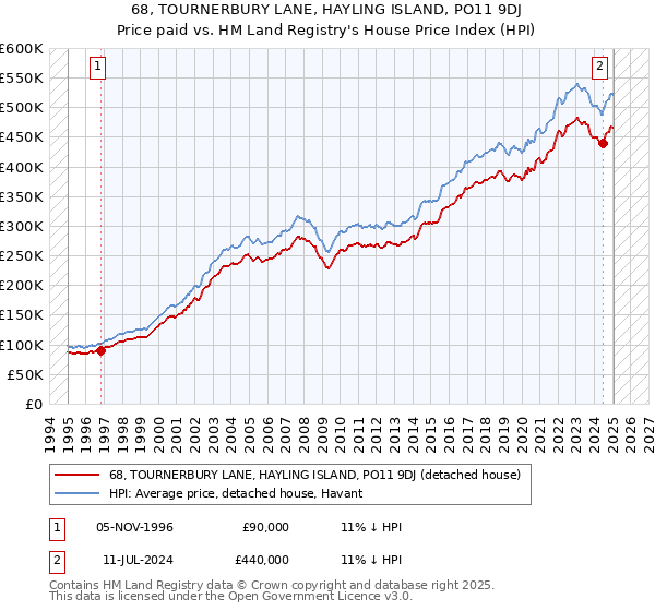 68, TOURNERBURY LANE, HAYLING ISLAND, PO11 9DJ: Price paid vs HM Land Registry's House Price Index