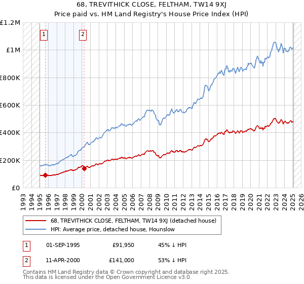 68, TREVITHICK CLOSE, FELTHAM, TW14 9XJ: Price paid vs HM Land Registry's House Price Index