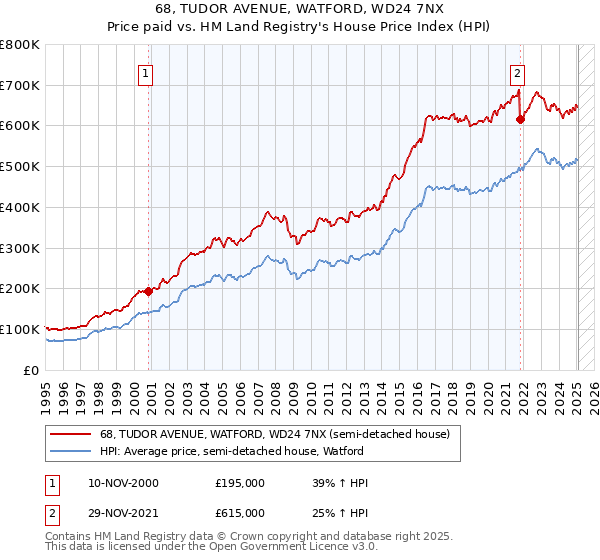 68, TUDOR AVENUE, WATFORD, WD24 7NX: Price paid vs HM Land Registry's House Price Index