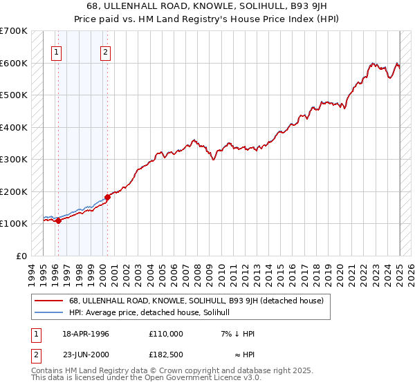 68, ULLENHALL ROAD, KNOWLE, SOLIHULL, B93 9JH: Price paid vs HM Land Registry's House Price Index
