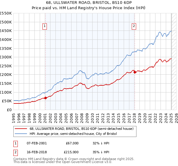 68, ULLSWATER ROAD, BRISTOL, BS10 6DP: Price paid vs HM Land Registry's House Price Index