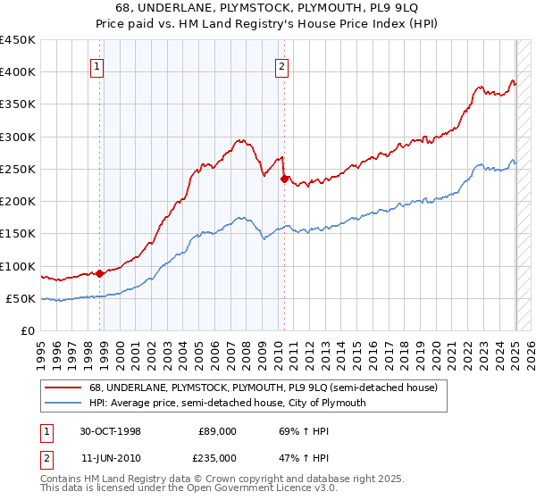 68, UNDERLANE, PLYMSTOCK, PLYMOUTH, PL9 9LQ: Price paid vs HM Land Registry's House Price Index