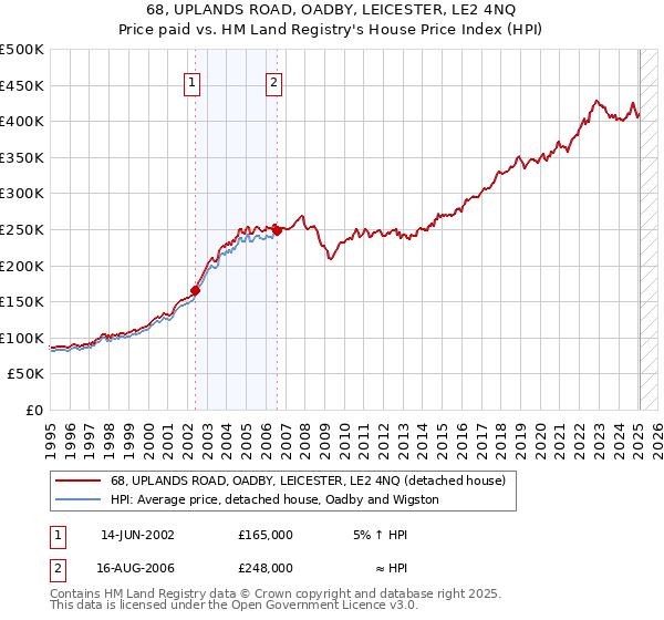 68, UPLANDS ROAD, OADBY, LEICESTER, LE2 4NQ: Price paid vs HM Land Registry's House Price Index