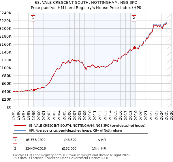 68, VALE CRESCENT SOUTH, NOTTINGHAM, NG8 3PQ: Price paid vs HM Land Registry's House Price Index
