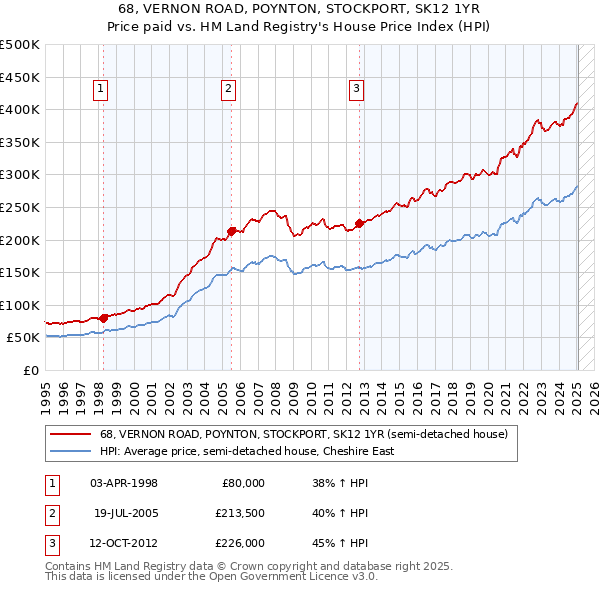68, VERNON ROAD, POYNTON, STOCKPORT, SK12 1YR: Price paid vs HM Land Registry's House Price Index