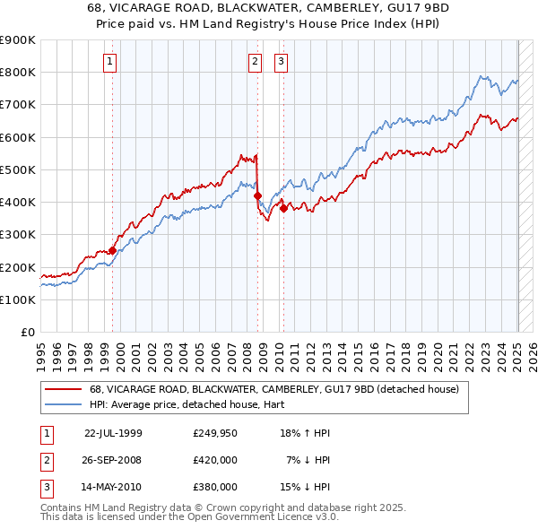 68, VICARAGE ROAD, BLACKWATER, CAMBERLEY, GU17 9BD: Price paid vs HM Land Registry's House Price Index