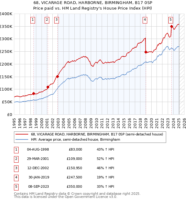68, VICARAGE ROAD, HARBORNE, BIRMINGHAM, B17 0SP: Price paid vs HM Land Registry's House Price Index