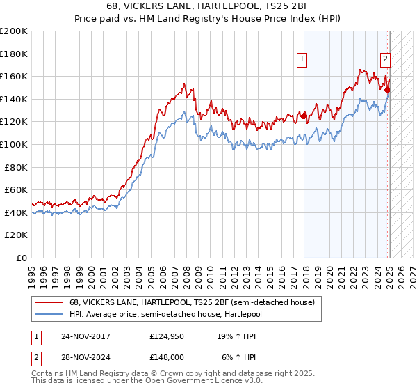 68, VICKERS LANE, HARTLEPOOL, TS25 2BF: Price paid vs HM Land Registry's House Price Index