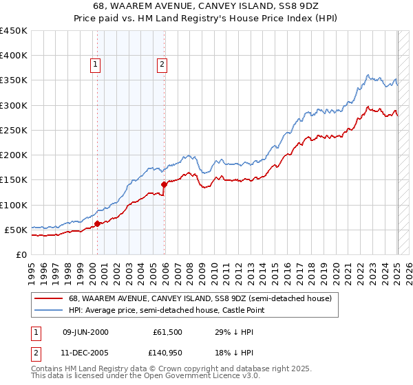 68, WAAREM AVENUE, CANVEY ISLAND, SS8 9DZ: Price paid vs HM Land Registry's House Price Index