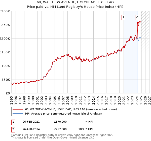 68, WALTHEW AVENUE, HOLYHEAD, LL65 1AG: Price paid vs HM Land Registry's House Price Index