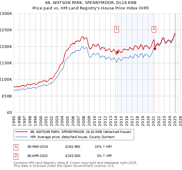68, WATSON PARK, SPENNYMOOR, DL16 6NB: Price paid vs HM Land Registry's House Price Index