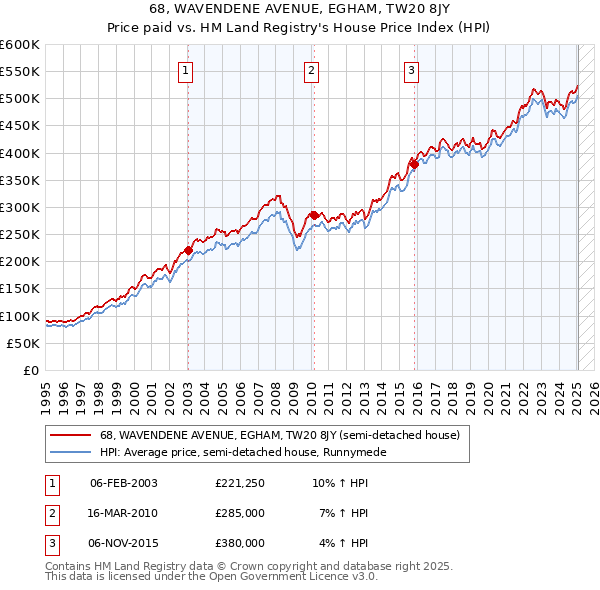 68, WAVENDENE AVENUE, EGHAM, TW20 8JY: Price paid vs HM Land Registry's House Price Index
