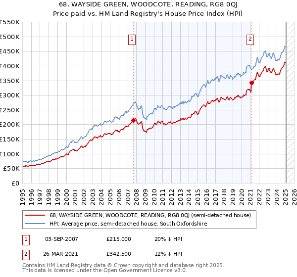 68, WAYSIDE GREEN, WOODCOTE, READING, RG8 0QJ: Price paid vs HM Land Registry's House Price Index
