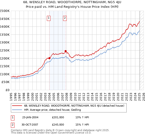 68, WENSLEY ROAD, WOODTHORPE, NOTTINGHAM, NG5 4JU: Price paid vs HM Land Registry's House Price Index