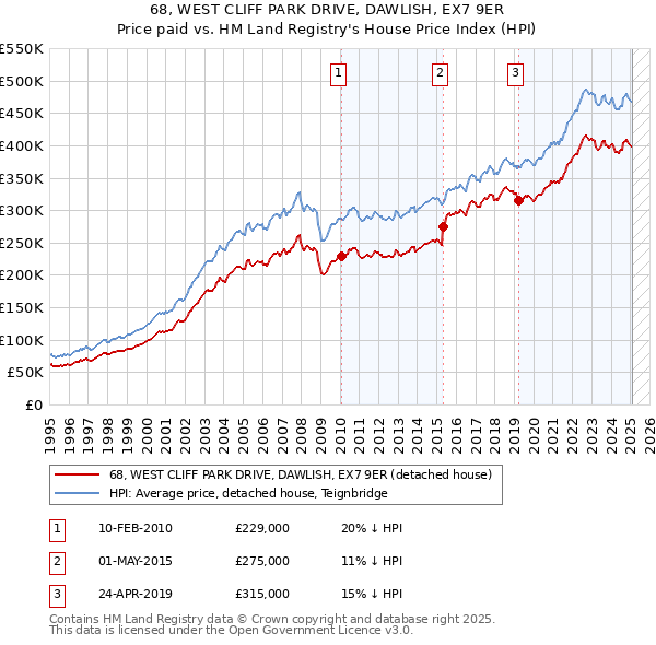 68, WEST CLIFF PARK DRIVE, DAWLISH, EX7 9ER: Price paid vs HM Land Registry's House Price Index