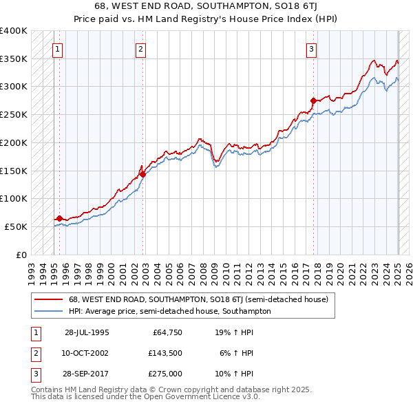 68, WEST END ROAD, SOUTHAMPTON, SO18 6TJ: Price paid vs HM Land Registry's House Price Index