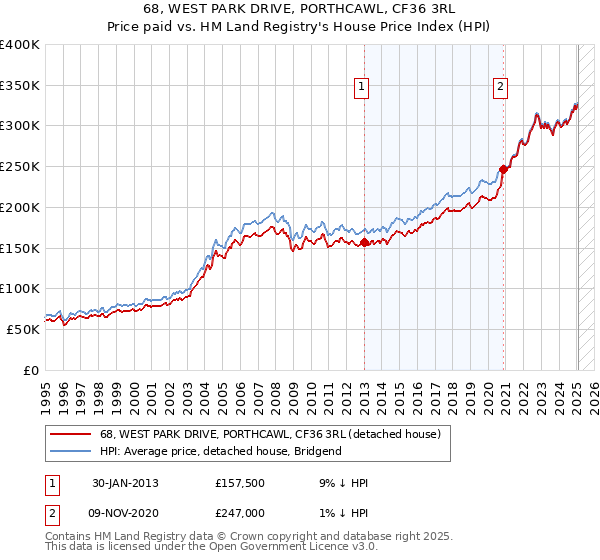 68, WEST PARK DRIVE, PORTHCAWL, CF36 3RL: Price paid vs HM Land Registry's House Price Index