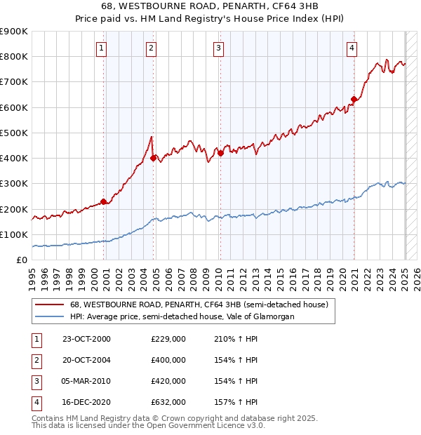 68, WESTBOURNE ROAD, PENARTH, CF64 3HB: Price paid vs HM Land Registry's House Price Index