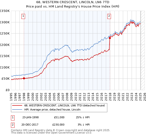 68, WESTERN CRESCENT, LINCOLN, LN6 7TD: Price paid vs HM Land Registry's House Price Index