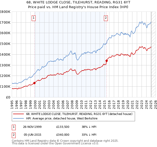 68, WHITE LODGE CLOSE, TILEHURST, READING, RG31 6YT: Price paid vs HM Land Registry's House Price Index