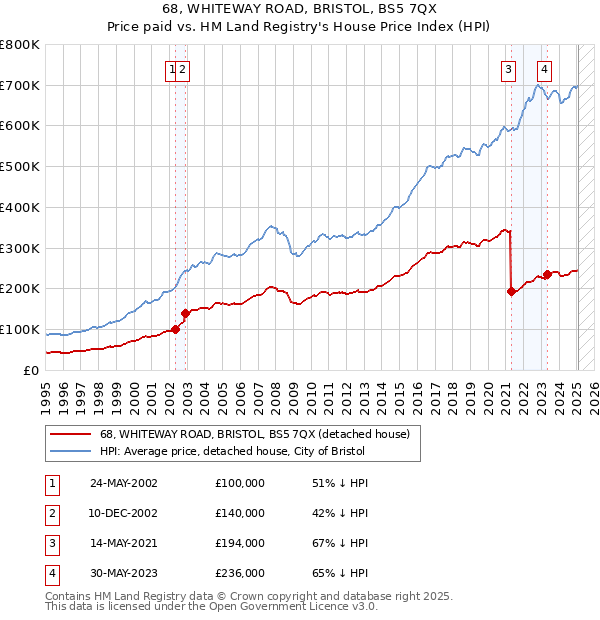 68, WHITEWAY ROAD, BRISTOL, BS5 7QX: Price paid vs HM Land Registry's House Price Index