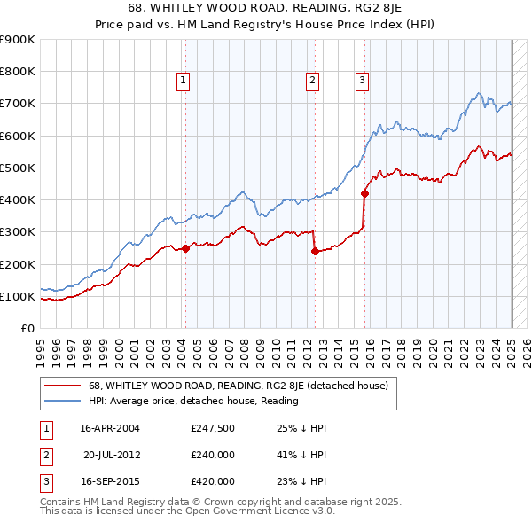 68, WHITLEY WOOD ROAD, READING, RG2 8JE: Price paid vs HM Land Registry's House Price Index