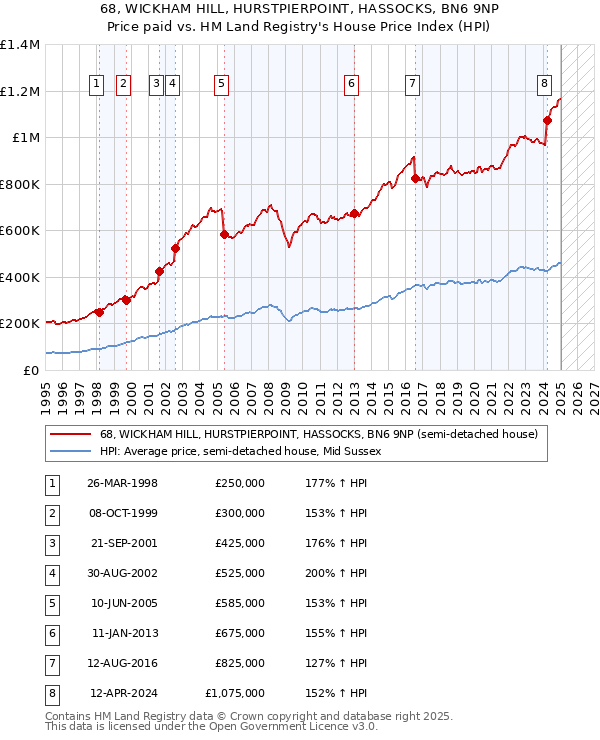 68, WICKHAM HILL, HURSTPIERPOINT, HASSOCKS, BN6 9NP: Price paid vs HM Land Registry's House Price Index