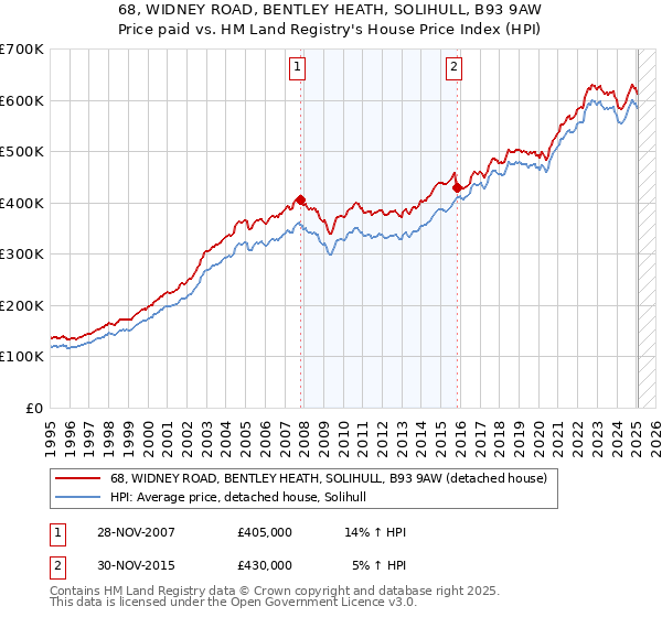 68, WIDNEY ROAD, BENTLEY HEATH, SOLIHULL, B93 9AW: Price paid vs HM Land Registry's House Price Index