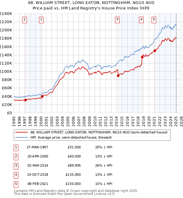 68, WILLIAM STREET, LONG EATON, NOTTINGHAM, NG10 4GD: Price paid vs HM Land Registry's House Price Index