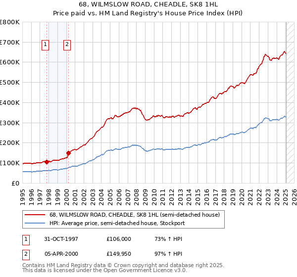 68, WILMSLOW ROAD, CHEADLE, SK8 1HL: Price paid vs HM Land Registry's House Price Index