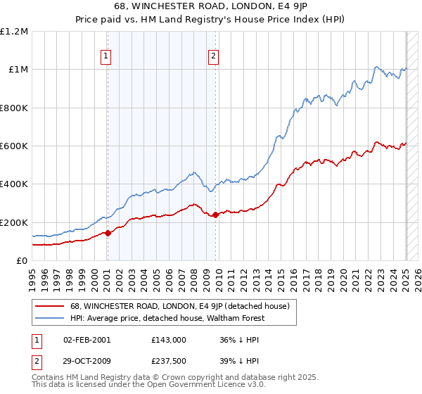 68, WINCHESTER ROAD, LONDON, E4 9JP: Price paid vs HM Land Registry's House Price Index