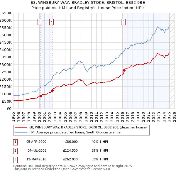 68, WINSBURY WAY, BRADLEY STOKE, BRISTOL, BS32 9BE: Price paid vs HM Land Registry's House Price Index