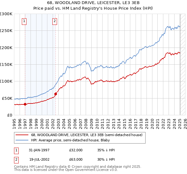 68, WOODLAND DRIVE, LEICESTER, LE3 3EB: Price paid vs HM Land Registry's House Price Index