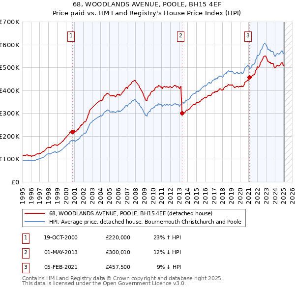 68, WOODLANDS AVENUE, POOLE, BH15 4EF: Price paid vs HM Land Registry's House Price Index