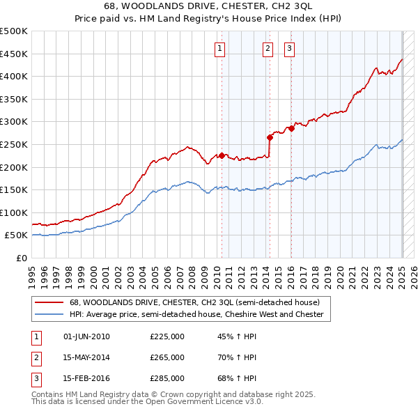 68, WOODLANDS DRIVE, CHESTER, CH2 3QL: Price paid vs HM Land Registry's House Price Index