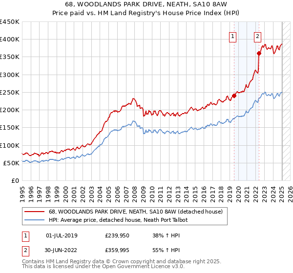 68, WOODLANDS PARK DRIVE, NEATH, SA10 8AW: Price paid vs HM Land Registry's House Price Index