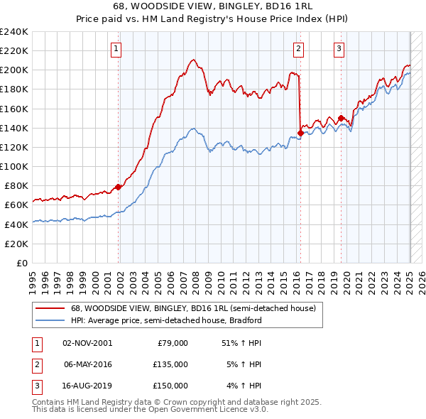 68, WOODSIDE VIEW, BINGLEY, BD16 1RL: Price paid vs HM Land Registry's House Price Index