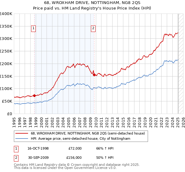 68, WROXHAM DRIVE, NOTTINGHAM, NG8 2QS: Price paid vs HM Land Registry's House Price Index