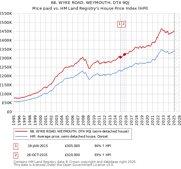 68, WYKE ROAD, WEYMOUTH, DT4 9QJ: Price paid vs HM Land Registry's House Price Index