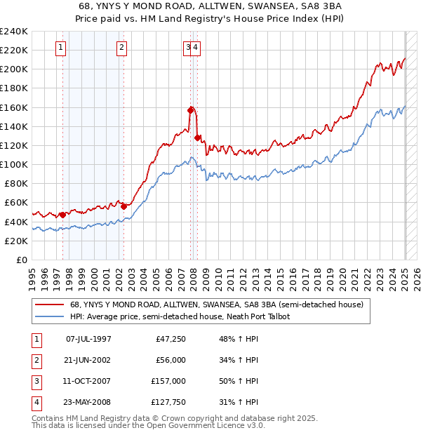 68, YNYS Y MOND ROAD, ALLTWEN, SWANSEA, SA8 3BA: Price paid vs HM Land Registry's House Price Index
