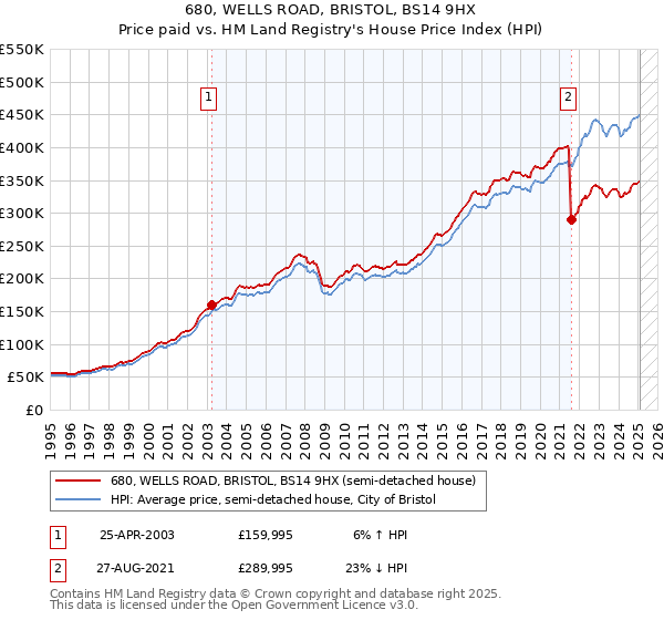 680, WELLS ROAD, BRISTOL, BS14 9HX: Price paid vs HM Land Registry's House Price Index