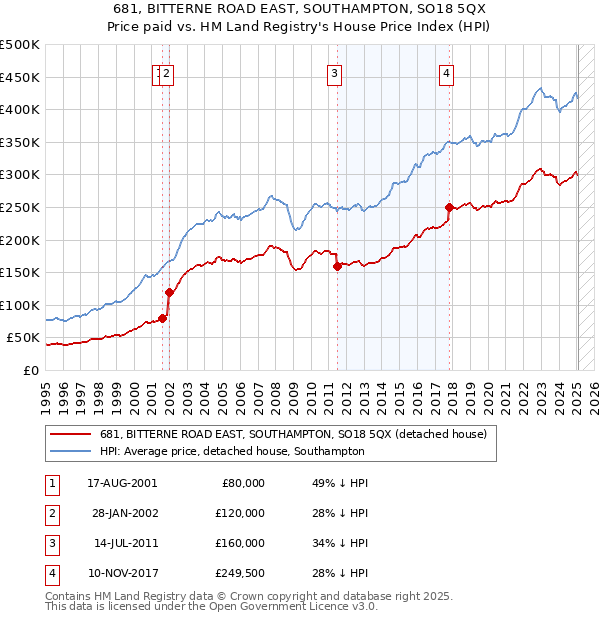 681, BITTERNE ROAD EAST, SOUTHAMPTON, SO18 5QX: Price paid vs HM Land Registry's House Price Index