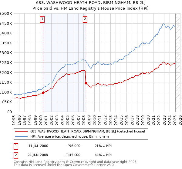 683, WASHWOOD HEATH ROAD, BIRMINGHAM, B8 2LJ: Price paid vs HM Land Registry's House Price Index