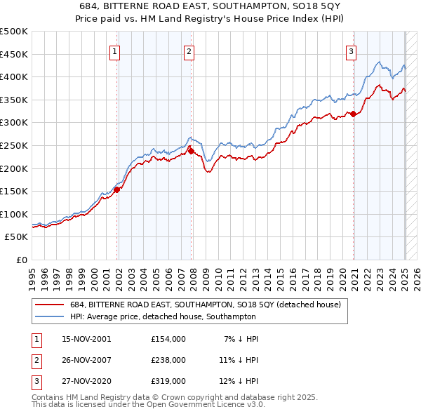 684, BITTERNE ROAD EAST, SOUTHAMPTON, SO18 5QY: Price paid vs HM Land Registry's House Price Index