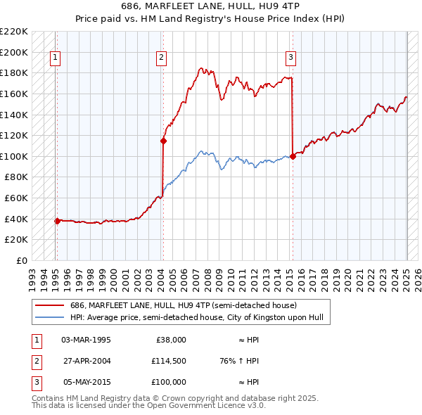 686, MARFLEET LANE, HULL, HU9 4TP: Price paid vs HM Land Registry's House Price Index