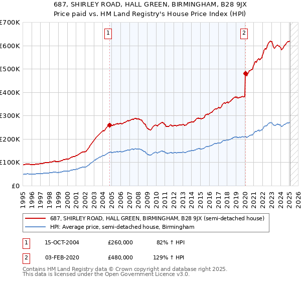 687, SHIRLEY ROAD, HALL GREEN, BIRMINGHAM, B28 9JX: Price paid vs HM Land Registry's House Price Index
