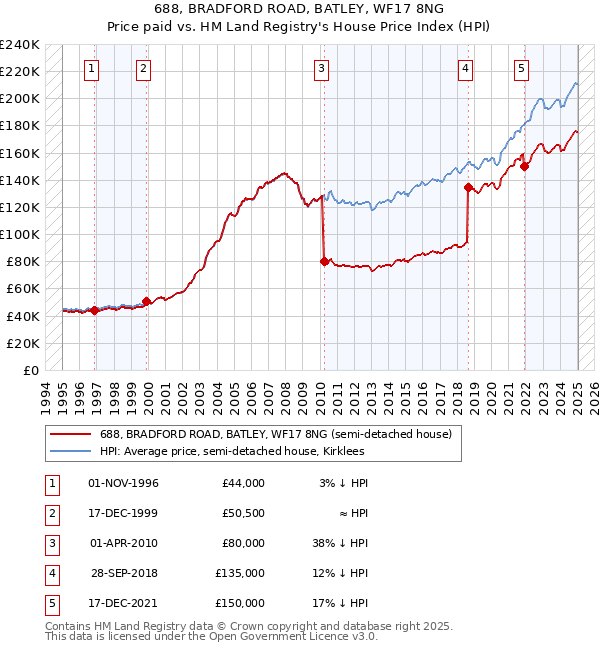 688, BRADFORD ROAD, BATLEY, WF17 8NG: Price paid vs HM Land Registry's House Price Index
