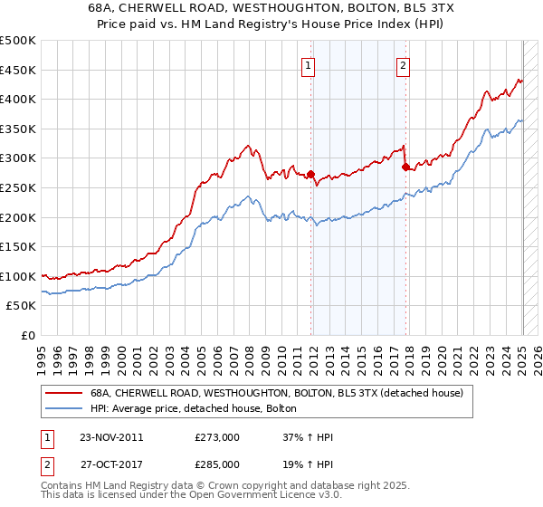 68A, CHERWELL ROAD, WESTHOUGHTON, BOLTON, BL5 3TX: Price paid vs HM Land Registry's House Price Index